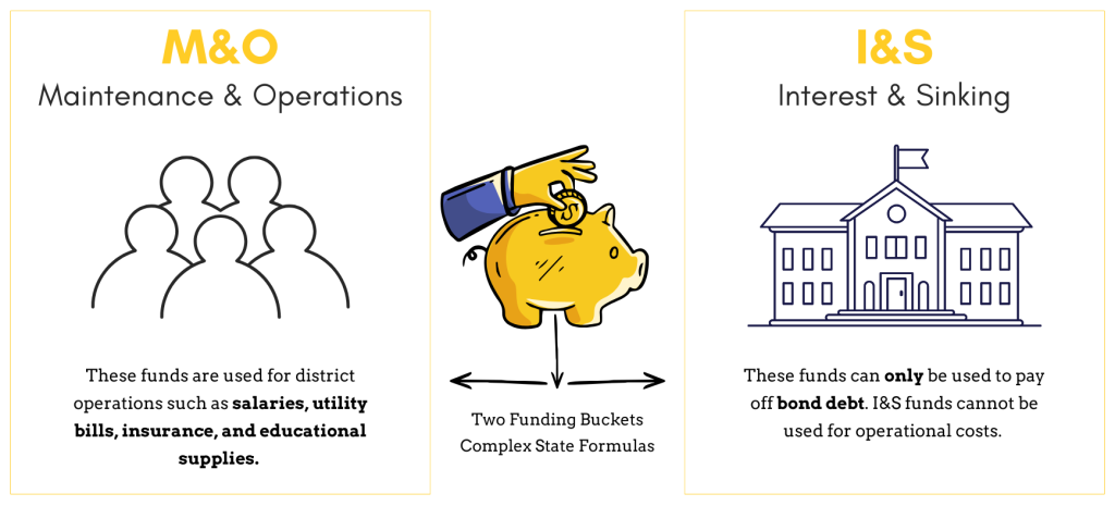 graphic of tax rate funding. Two funding buckets: M&O These funds are used for district operations such as salaries, utility bills, insurance, and educational supplies. I&S funds can only be used to pay off bond debt and cannot be used for operational costs. 